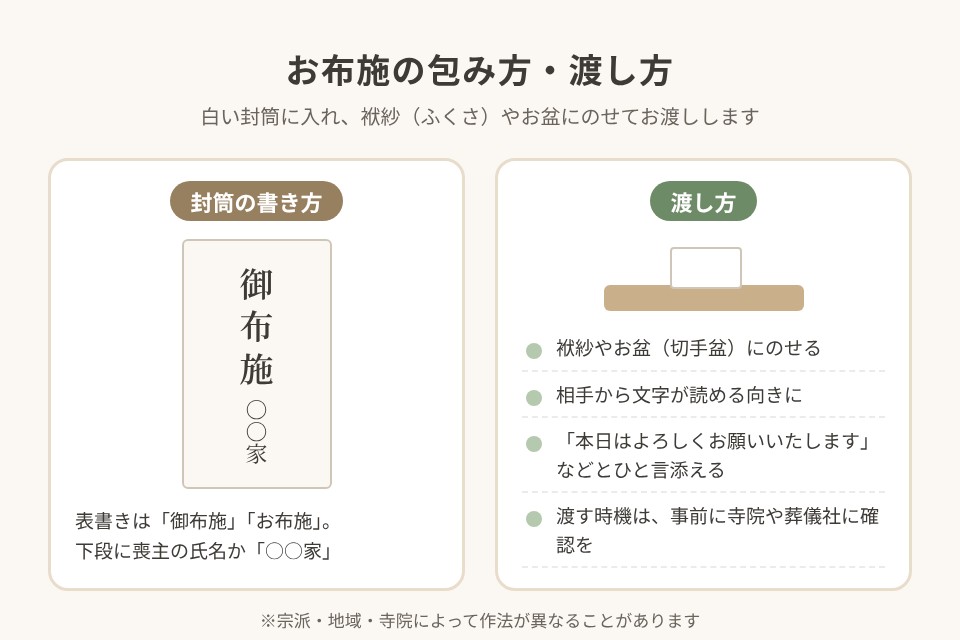 お布施の包み方と渡し方。白い封筒の表に御布施、下に〇〇家と書き、袱紗やお盆にのせて相手から文字が読める向きで渡す